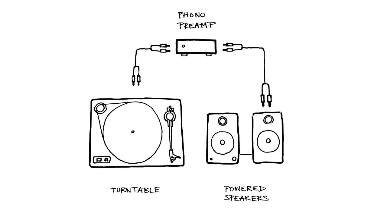 Turntable → Phono Preamp → Active Speakers