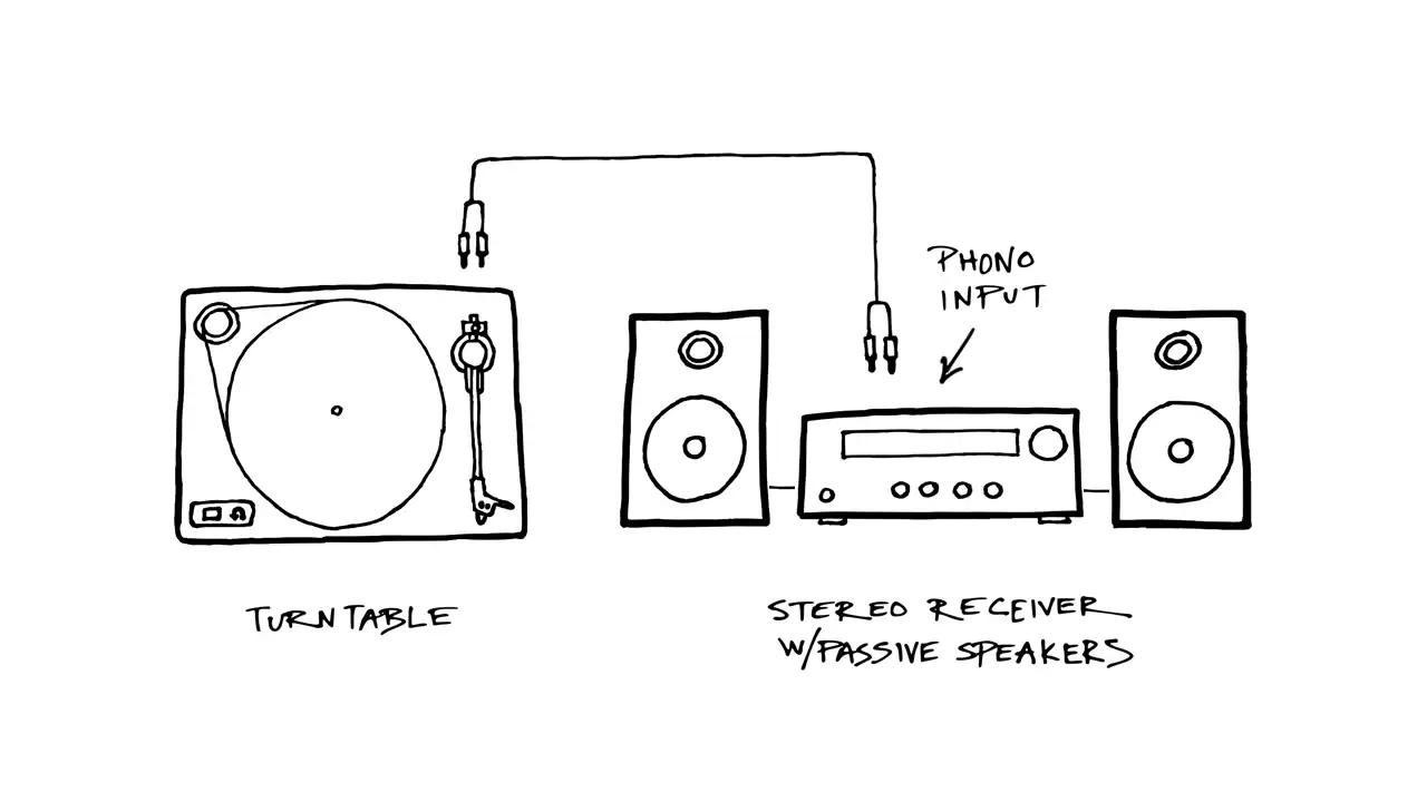 Turntable → Integrated Amplifier with Phono Preamp → Passive Speakers