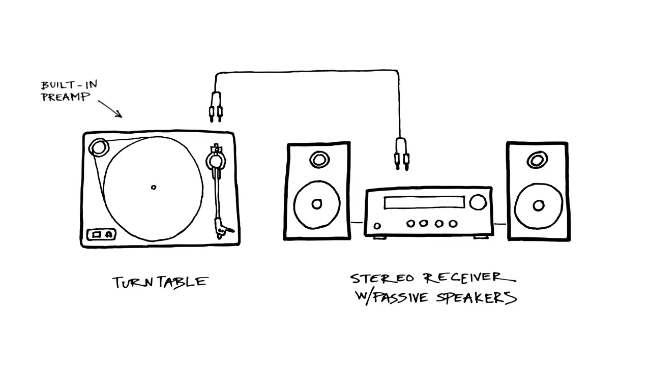 Turntable with Built-in Phono Preamp → Amplifier/Receiver → Passive Speakers