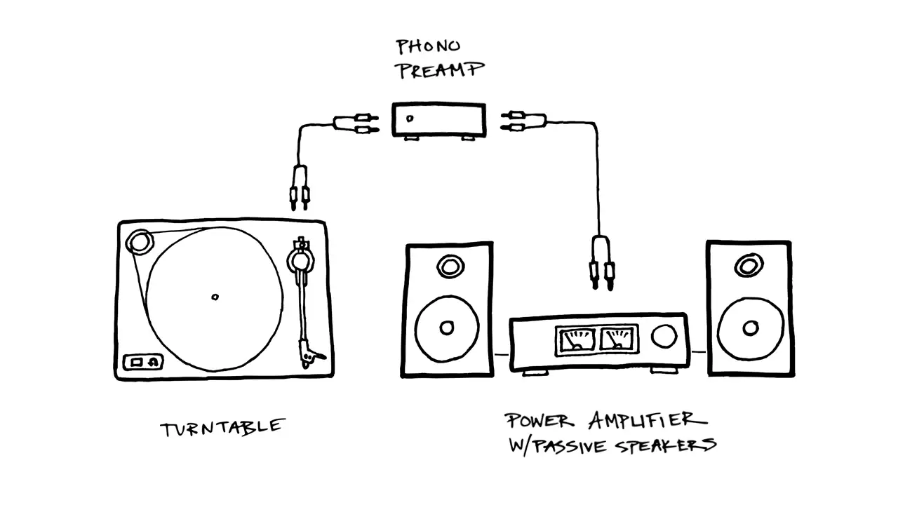 Turntable → Phono Preamp → Amplifier/Receiver → Passive Speakers